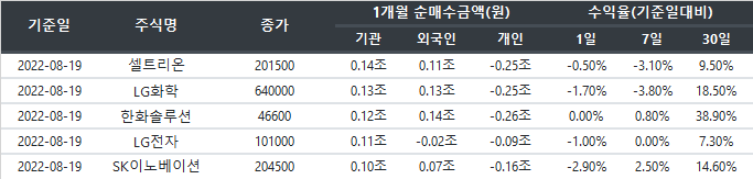 거래주체별 1개월 순매수종목 순위 및 수익률 (2022-08-19 기준)