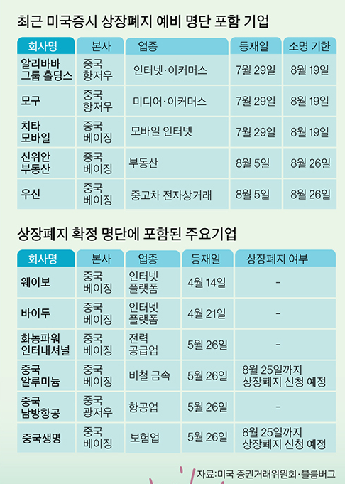 중국 기업, 미 증시 상폐 러시 중국 기업, 미 증시 상폐 러시