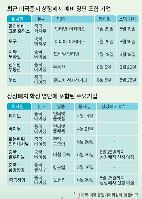 중국 기업, 미 증시 상폐 러시