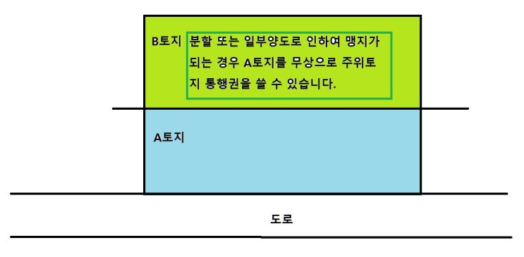  주의토지통행권이란 무엇인가?