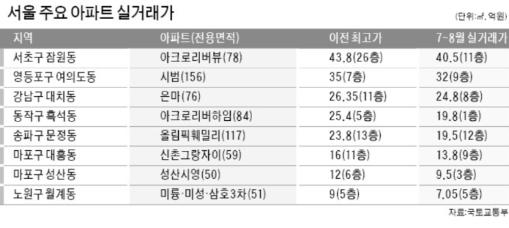 '강남 대장주', 잠원 아크로도 가격 하락