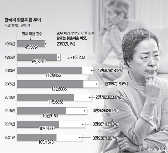 “살날 많은데 더 못 참아”… 쪼개진 재산에 마음도 쪼그라들어