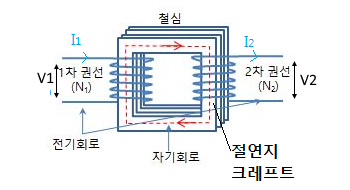 전기기사 핵심요약 - 변전설비 - 변압기 1