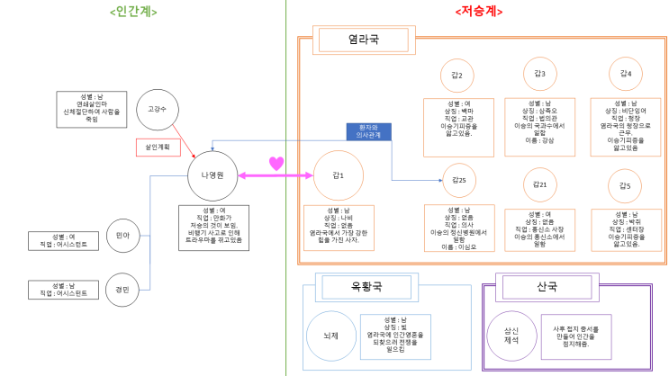  [정은궐-영원의 사자들] 줄거리, 관계도, 평점