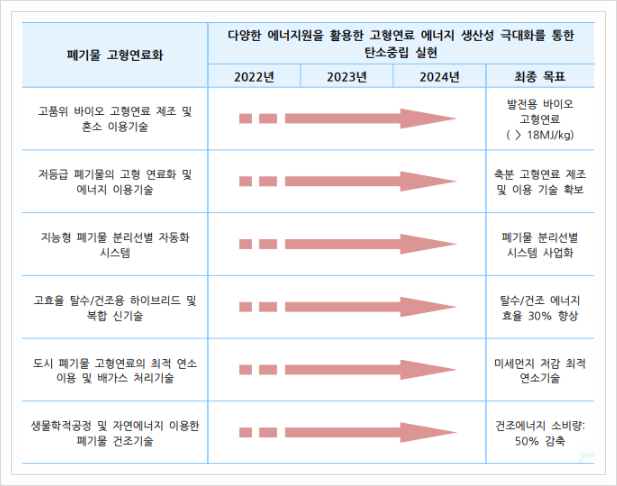  폐기물 고형연료화, 자원순환  및  에너지  재활용