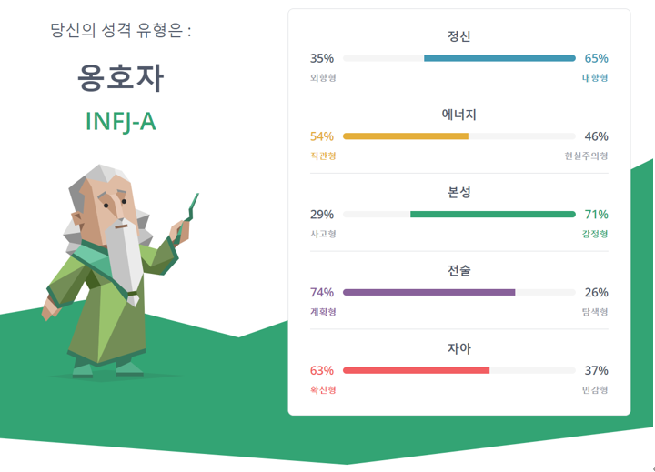 저, 이런 사람입니다~~! - 성격 유형 검사 "16Personalities"를 다시 해봤다 - 저, 이런 사람입니다~~! - 성격 유형 검사 "16Personalities"를 다시 해봤다 -