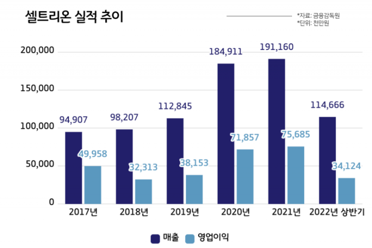 코로나19 치료제 손 뗀 셀트리온...‘사상 최대 매출’ 비결은 코로나19 치료제 손 뗀 셀트리온...‘사상 최대 매출’ 비결은