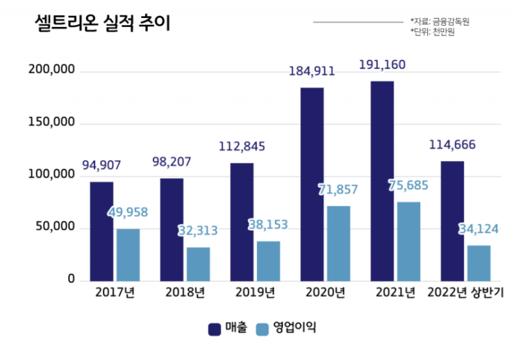 코로나19 치료제 손 뗀 셀트리온...‘사상 최대 매출’ 비결은