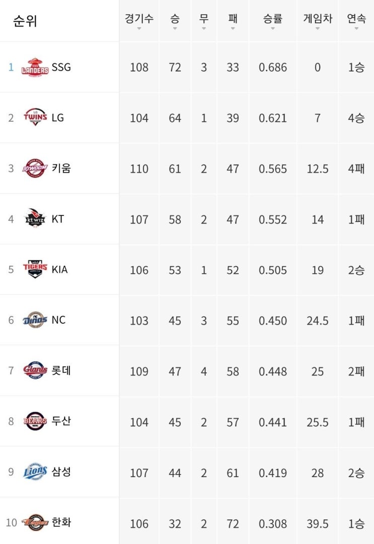 오늘자 KBO프로야구 순위표(LG 8년만에 두산 상대 우위)