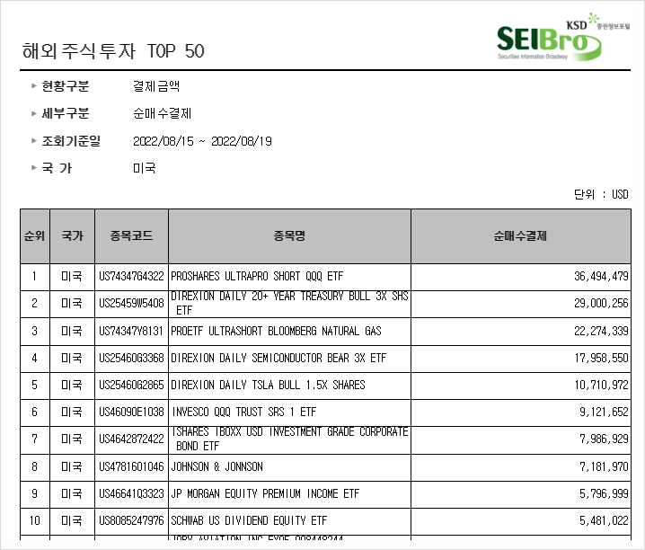 [420] 지난주 서학개미 순매수 Top10 (8/15일주) : 증시하락에 무게두는 서학개미들. 인버스 상품, 안정적 국채/회사채, 경기방어용 배당주 등 순매수함.