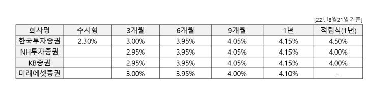  발행어음 금리비교