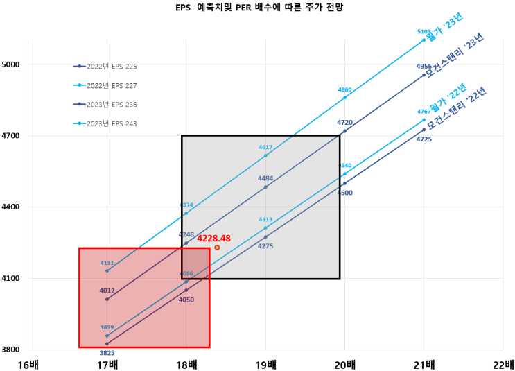  S&P500 주가/EPS 전망(feat. 모건스탠리)