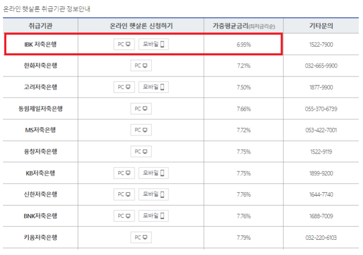 [시사정보] 정부지원 서민대출 햇살론 금리 비교 및 자격조건 (Ft. 근로자 햇살론 및 햇살론뱅크)