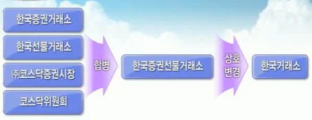  한국거래소의 기능과 역할