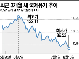 전쟁 전으로 돌아간 휘발유값…유류세 인하 조치 어쩌나