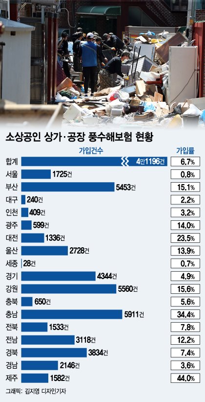 물폭탄 맞은 서울...풍수해보험 든 가게는 고작 0.8% 물폭탄 맞은 서울...풍수해보험 든 가게는 고작 0.8%