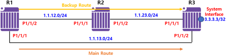 [Routing Basic] Ping, Traceroute, CPE Check(Nokia 7750 SR)