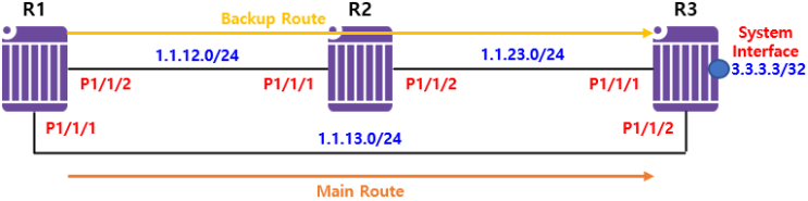  [Routing Basic] Ping, Traceroute, CPE Check(Nokia 7750 SR)