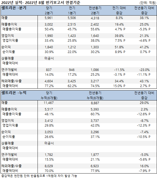 셀트리온, 상반기 매출 1조1,467억…전년비 29.0%↑