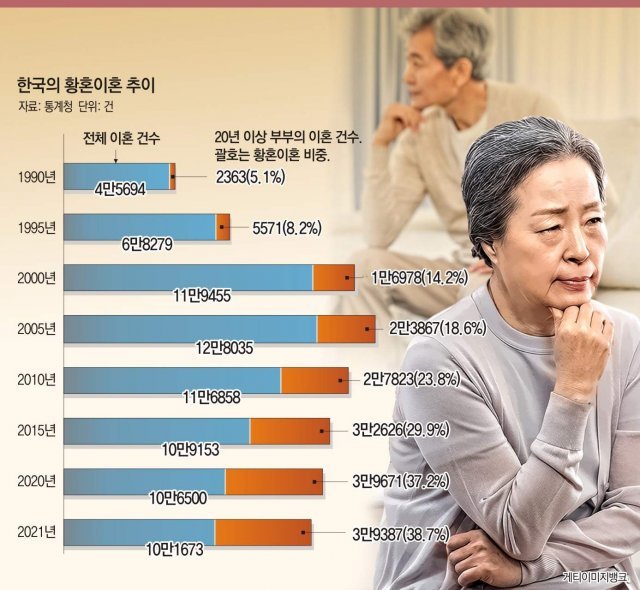 황혼 - 100세 시대 노후 최대 리스크