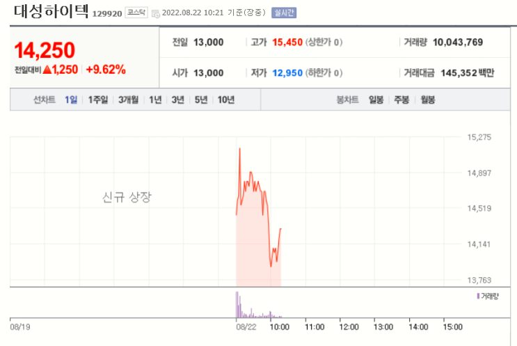  대성하이텍 공모주 상장일 매도 후기