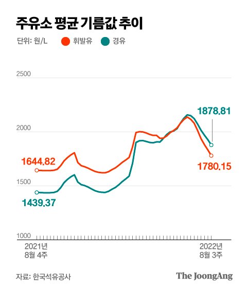 휘발유 ‘전쟁 전’ 가격 눈앞…경유 차주는 속탄다 휘발유 ‘전쟁 전’ 가격 눈앞…경유 차주는 속탄다