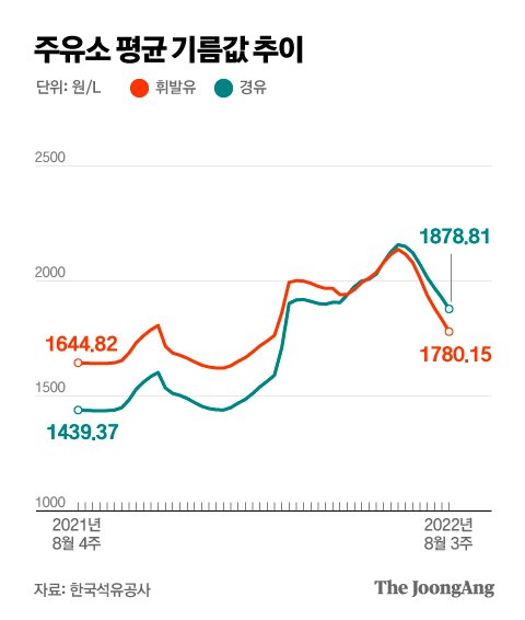 휘발유 ‘전쟁 전’ 가격 눈앞…경유 차주는 속탄다