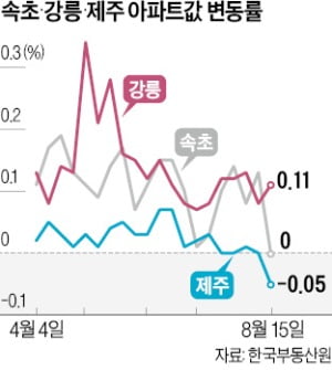 가파른 달러 오름세/지방의 세컨하우스 하락세/예대금리차22일부터 시작/연금개혁 여야합의지만..