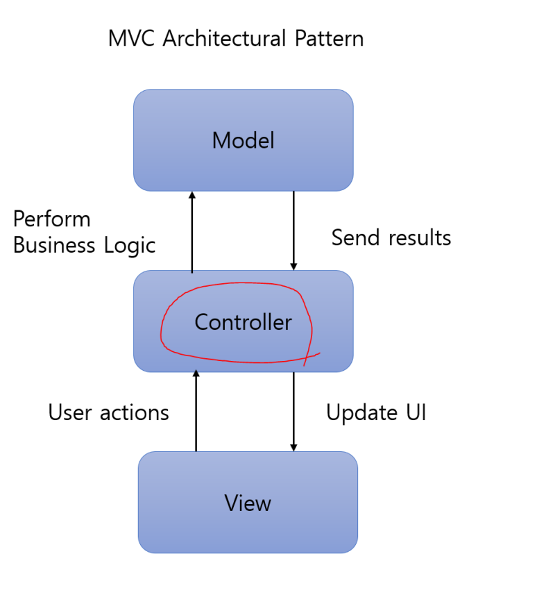 안드로이드(Android) / JAVA(자바) - MVC 패턴 (아키텍처 패턴) : 네이버 블로그
