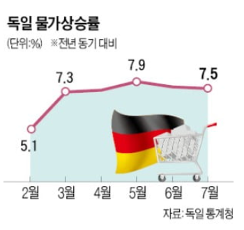 독일 물가상승률, 올 가을엔 10%로