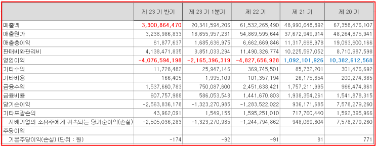  [보유기업공부]에이프로(22-2분기)