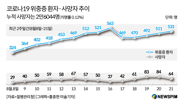 60세 이상 위중증 87%·사망자 95%…표적방역 효과 '지지부진'