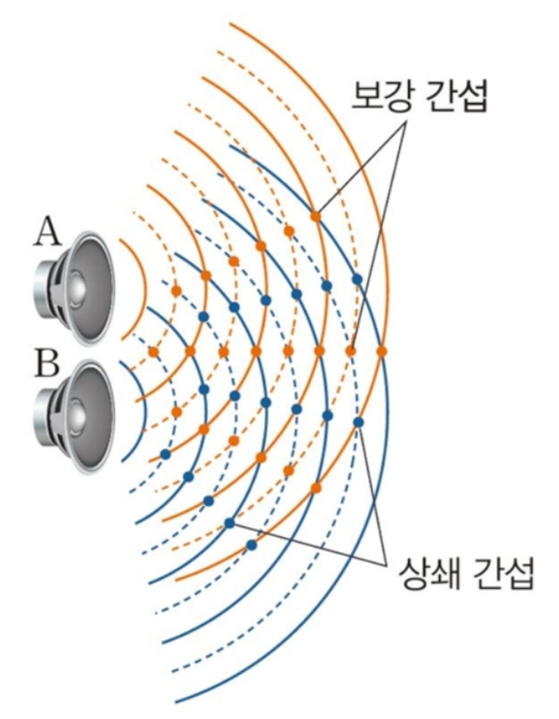 [물리학1 개념]-3단원 파동과 통신 (4) - 파동의 간섭 (파동의 중첩, 중첩 원리, 파동의 독립성, 물결파 위상, 파동의 ...