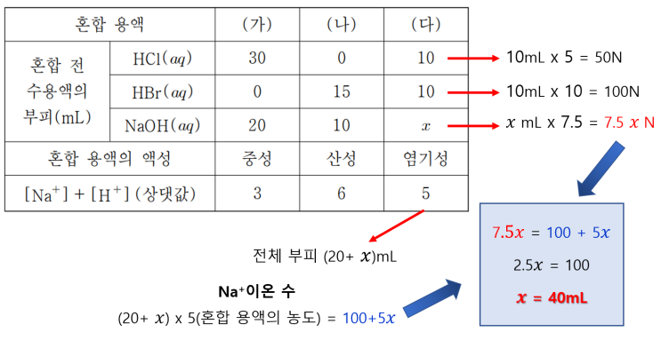  화학1 중화반응 양적 관계 1편 (feat. 용액 속 이온의 수 구하기)
