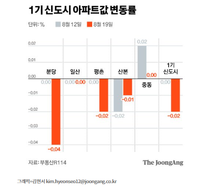1기 신도시 매물 증가, 가격 하락세 1기 신도시 매물 증가, 가격 하락세