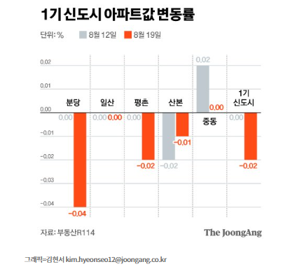 1기 신도시 매물 증가, 가격 하락세