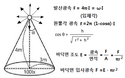 전기기사 핵심 요약 - 부하설비 - 조명설비