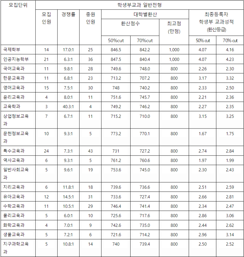 공주대학교 수시등급(22) 분석 및 공주대 캠퍼스별 경쟁률 : 네이버 블로그