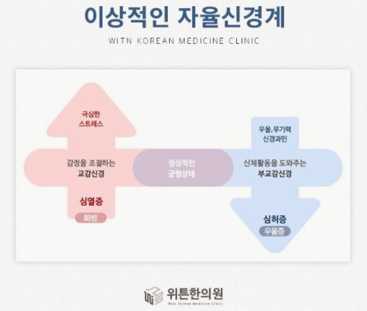 자율신경계 이상, 실조병-한의원에서 검사하고 치료받으세요.