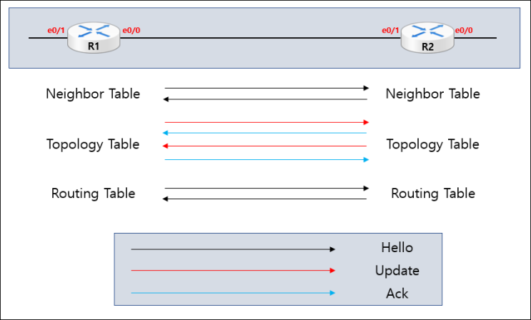  [EIGRP] EIGRP Packet 종류