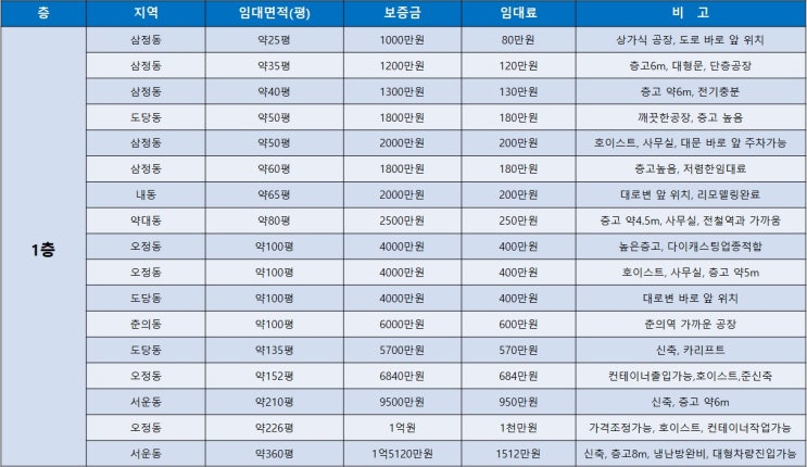 부천공장임대 층수와 평수별로 확인 가능한 부천공장임대목록 (8월 4주차)