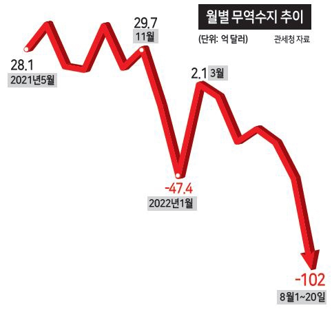 무역적자 254억달러 ‘66년 만에 최대’ 무역적자 254억달러 ‘66년 만에 최대’