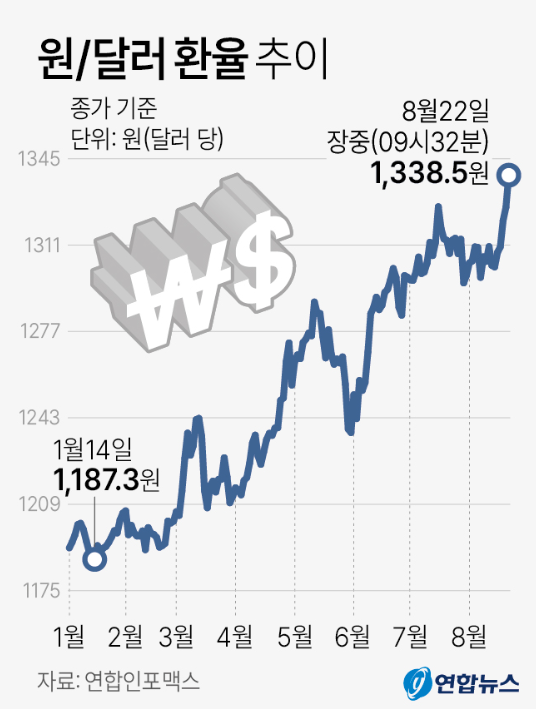  1분 동안 시장 이해하기 - 환율 1330원 돌파와 에너지