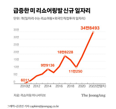 미국, 세계 일자리 블랙홀 , 리쇼어링 활발 미국, 세계 일자리 블랙홀 , 리쇼어링 활발
