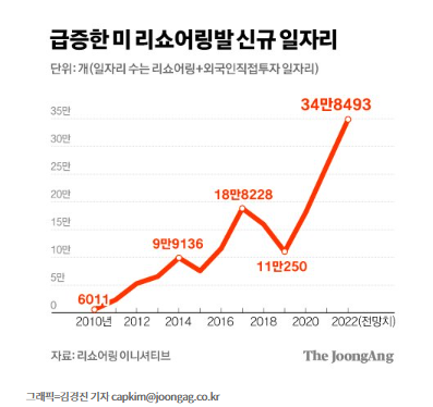 미국, 세계 일자리 블랙홀 , 리쇼어링 활발