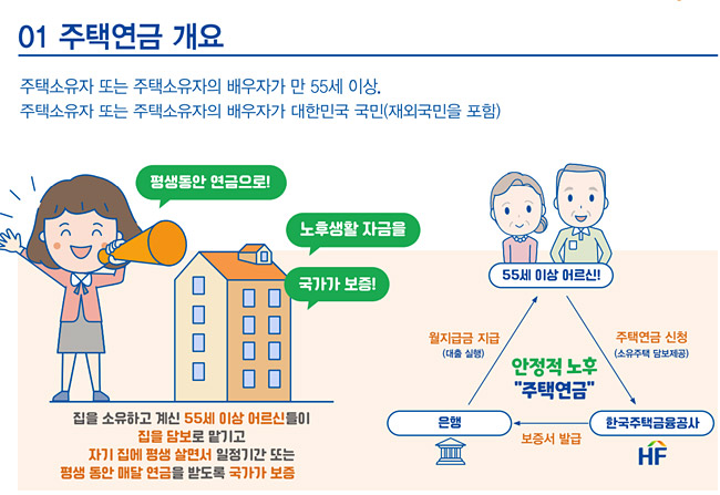 "집값상승에 주택연금 수령액 5년새 1.6배↑…지역 격차는 심화" "집값상승에 주택연금 수령액 5년새 1.6배↑…지역 격차는 심화"