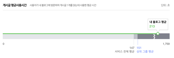  【19, 주간기록 12주차】 블로그 통계 구경 | 고민과 결정 | 행복과 불행 사이 | 적성과 소속감 | 뉴스레터 이야기 2 | 애매한 재능