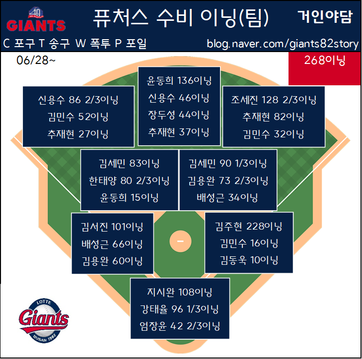  [주간야담] 롯데 2군 퓨쳐스 수비기록(08/15~08/21)