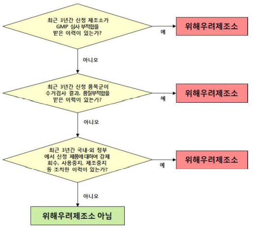  의료기기 GMP의 적합성인정 등 심사 방법 ②