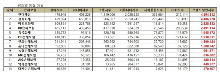 `22년도 8월 생명보험 브랜드 평판지수